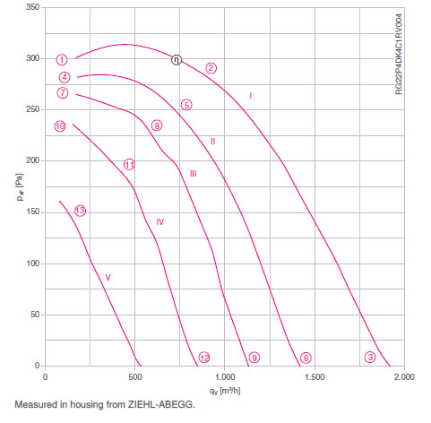 График производительности RE22P-4DK.4C.1R