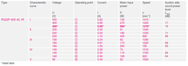 Характеристики различных режимов работы